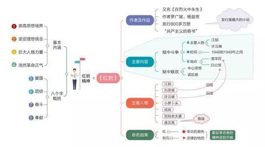 红岩思维导图手抄报红岩手抄报