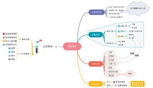 思维导图带你重温红色经典传承红岩精神