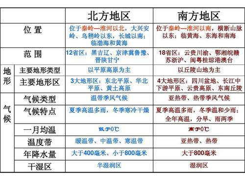 北方地区与南方地区比较表超详细文档