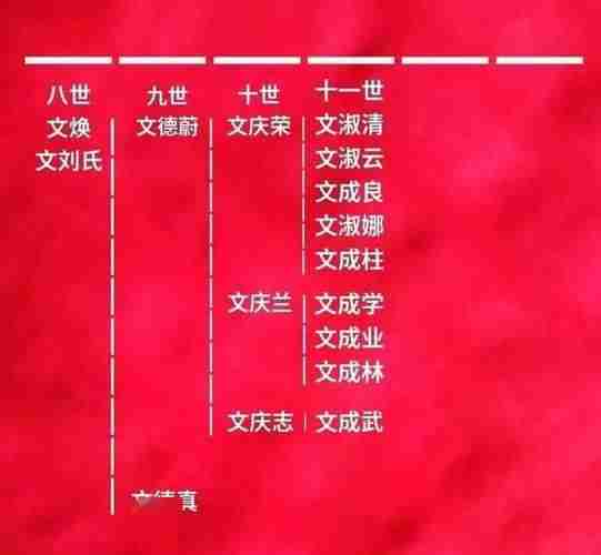 文氏世系辽宁省凤城市北山文氏族谱先贤文姓wxzqw