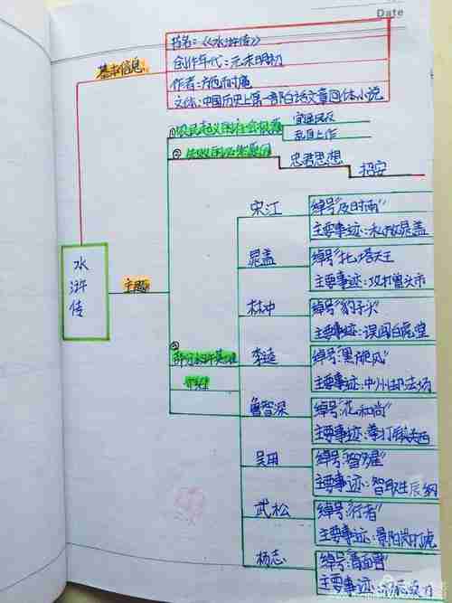 水浒传吴用思维导图手抄报水浒传手抄报