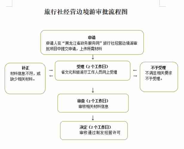 报旅行社的流程