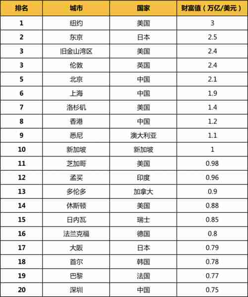 最新世界公认十大城市排名