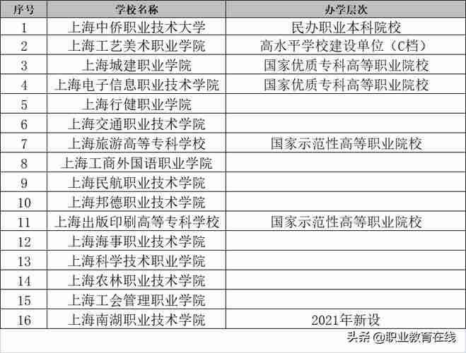 上海旅游高等专科学校报到需要准备啥