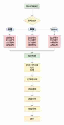 订购机票的详细流程