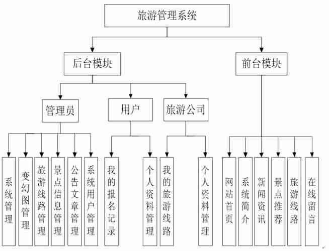 旅游管理系统有哪些功能