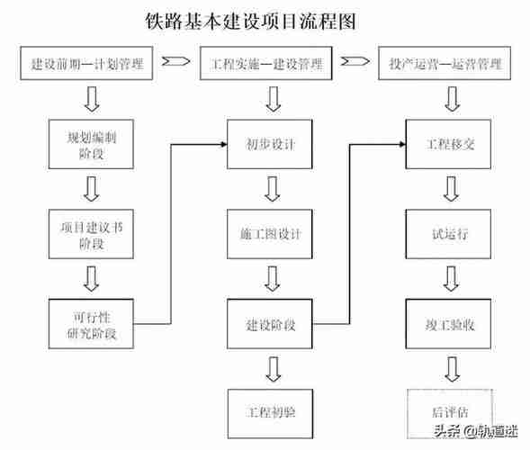 建设高铁全部流程