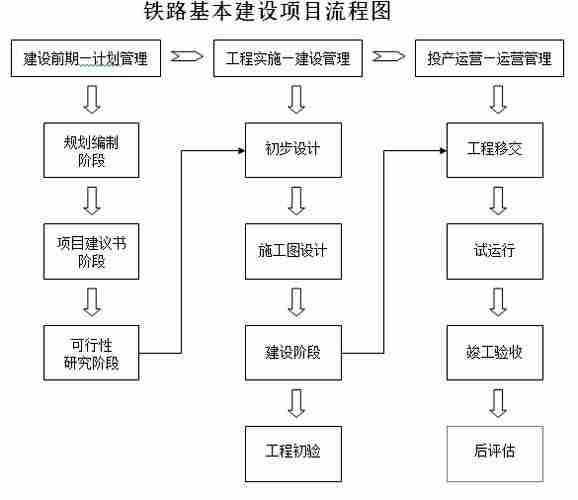 建设高铁全部流程