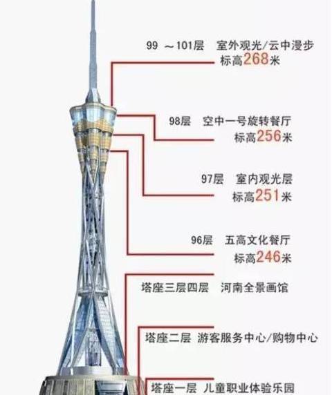 中原福塔门票58包括什么