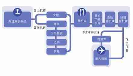 第一次坐飞机不尴尬乘机最全流程