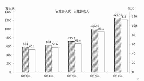 如何统计旅游收入和人次