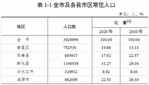 冷水江市是湖南第几大城市 人口多少