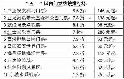 五一旅游门票哪里买便宜