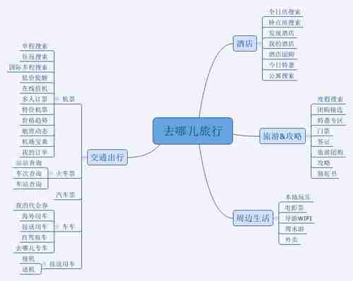 去哪儿旅行与去哪儿攻略有什么不同