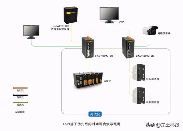 东土科技最新技术解读（东土科技率先推出自主研发全系列TSN工业网络产品）(1)