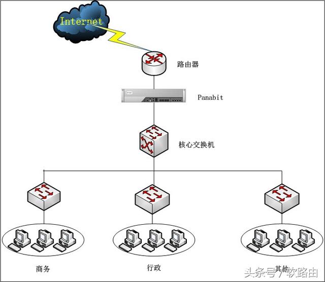 ccna静态路由教程（panabit软路由安装手册简单便捷图文并茂）(1)