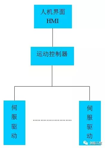 微型化三自由度运动平台（六自由度运动平台控制系统总体设计）(5)