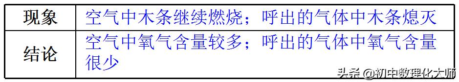 初中化学呼出气体（初中化学-对人体吸入的空气和呼出的气体的探究）(8)