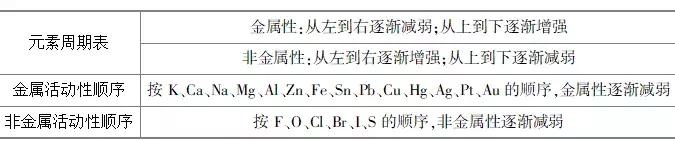 化学必修一元素周期表知识清单（化学元素周期表和元素周期律知识点归纳）(5)