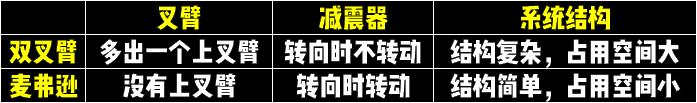 双叉臂和麦弗逊悬挂有什么不同（双叉臂对比麦弗逊悬架）(7)