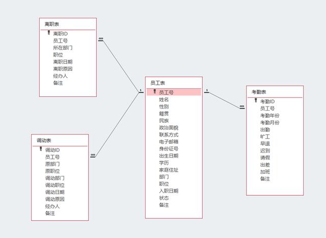 access关闭窗体的vba代码（人事管理信息系统）(18)