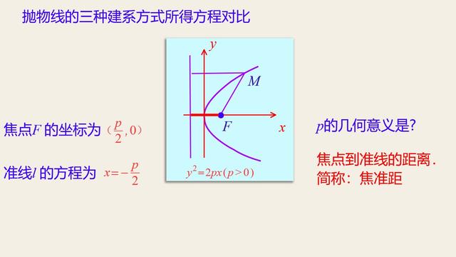 抛物线及其标准方程教学ppt（高中数学抛物线及其标准方程精品课件）(16)