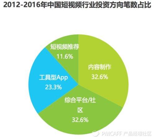 日常短怎么拍容易火（4000万日活2亿用户秒拍如何玩转短市场）(1)