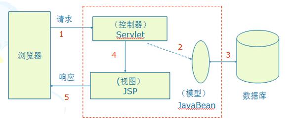 struts2框架简介（Struts2概述及其简单应用）(1)