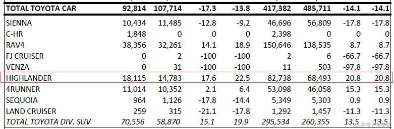 2023款有五座的汉兰达四驱车吗？3.5L大V6，卖23万带四驱这样的汉兰达没理由不火(2)