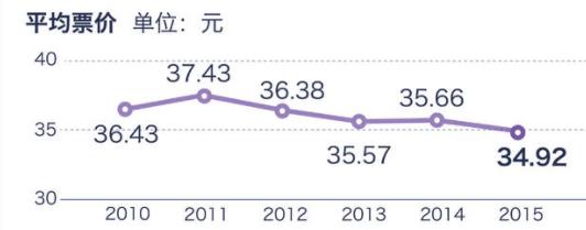 全世界票价最高电影票价 揭秘世界各国电影票价(3)