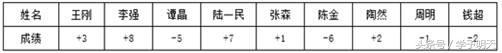 六年级下册数学负数讲解名师（小学数学人教版六年级下负数学案）(10)