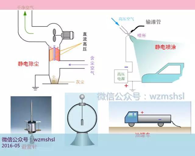 选修三物理静电场公式（选修3-11-7静电现象的应用）(4)