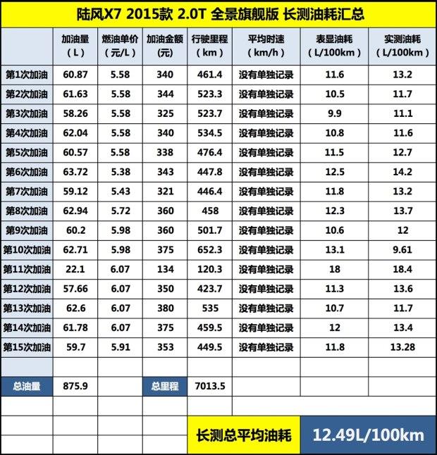 陆风x7配置介绍2.0t高配（一看样子二看配置）(12)