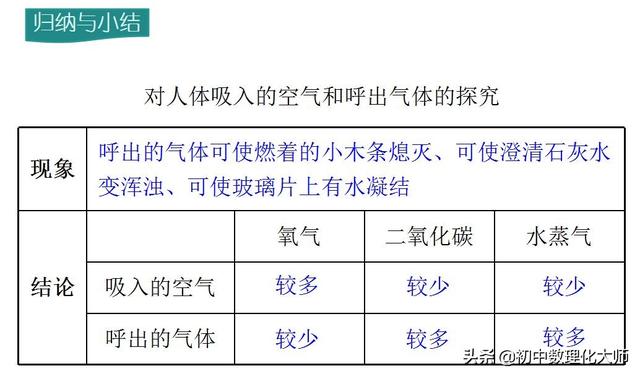 初中化学呼出气体（初中化学-对人体吸入的空气和呼出的气体的探究）(13)