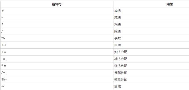 java运算符怎么用（Java教程-Java算术运算符）(1)