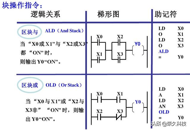 西门子plc编程软件指令详解（十年工控人入门掌握PLC）(17)