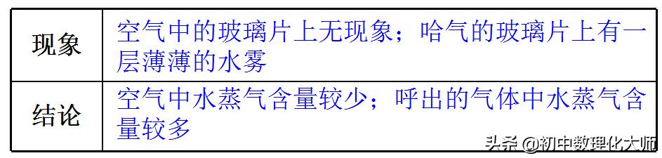 初中化学呼出气体（初中化学-对人体吸入的空气和呼出的气体的探究）(12)