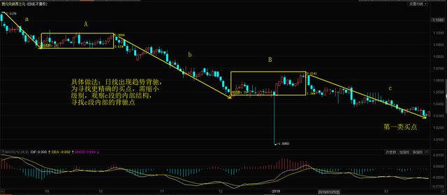 k线图macd在哪里（一文读懂利用MACD和缠论精准寻找短线买卖点）(2)