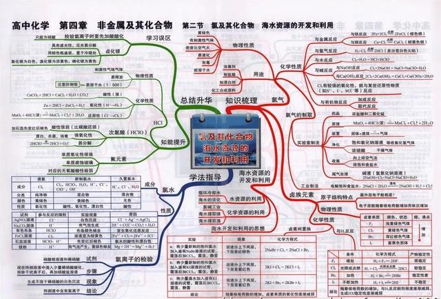 高中化学全册思维导图大汇总（41张高中化学知识点思维导图）(12)