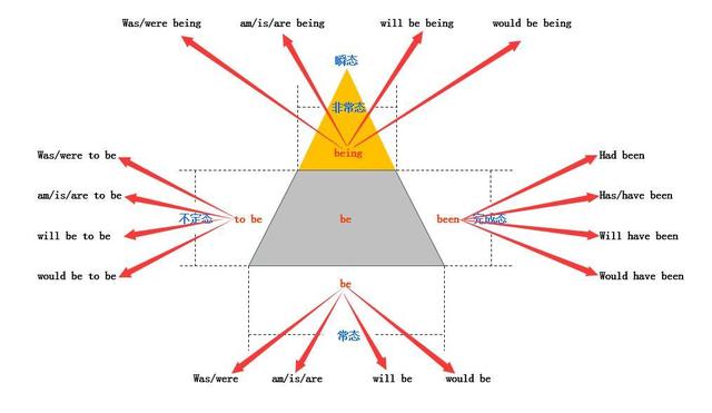 英语语法中什么时候加be动词（解密语法-英语的be动词怎么用）(4)