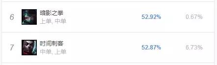 lol刺客一览表（刺客胜率大幅提高）(5)