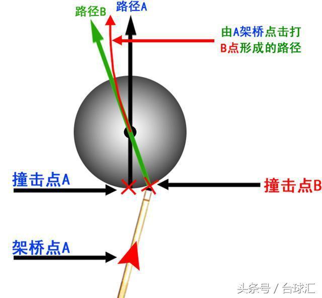 怎么保证出杆和瞄准点一致（瞄的挺准但是打的不准）(1)