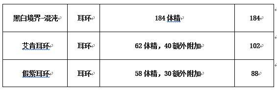 dnf圣骑士装备流派推荐（用数据评分维度）(5)