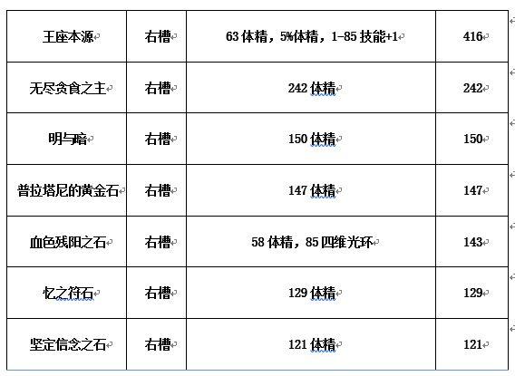 dnf圣骑士装备流派推荐（用数据评分维度）(6)