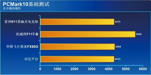 华硕i78750h笔记本速度（华硕雷神机械师三款笔记本实测）(34)