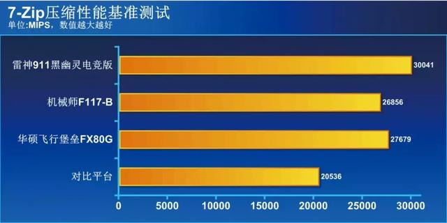 华硕i78750h笔记本速度（华硕雷神机械师三款笔记本实测）(37)