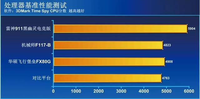 华硕i78750h笔记本速度（华硕雷神机械师三款笔记本实测）(29)