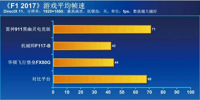 华硕i78750h笔记本速度（华硕雷神机械师三款笔记本实测）(38)