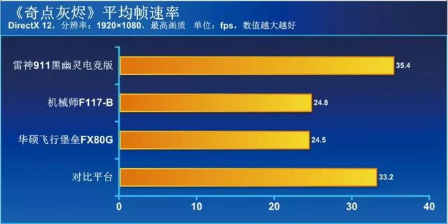 华硕i78750h笔记本速度（华硕雷神机械师三款笔记本实测）(43)