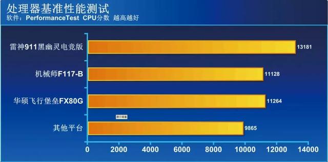 华硕i78750h笔记本速度（华硕雷神机械师三款笔记本实测）(31)